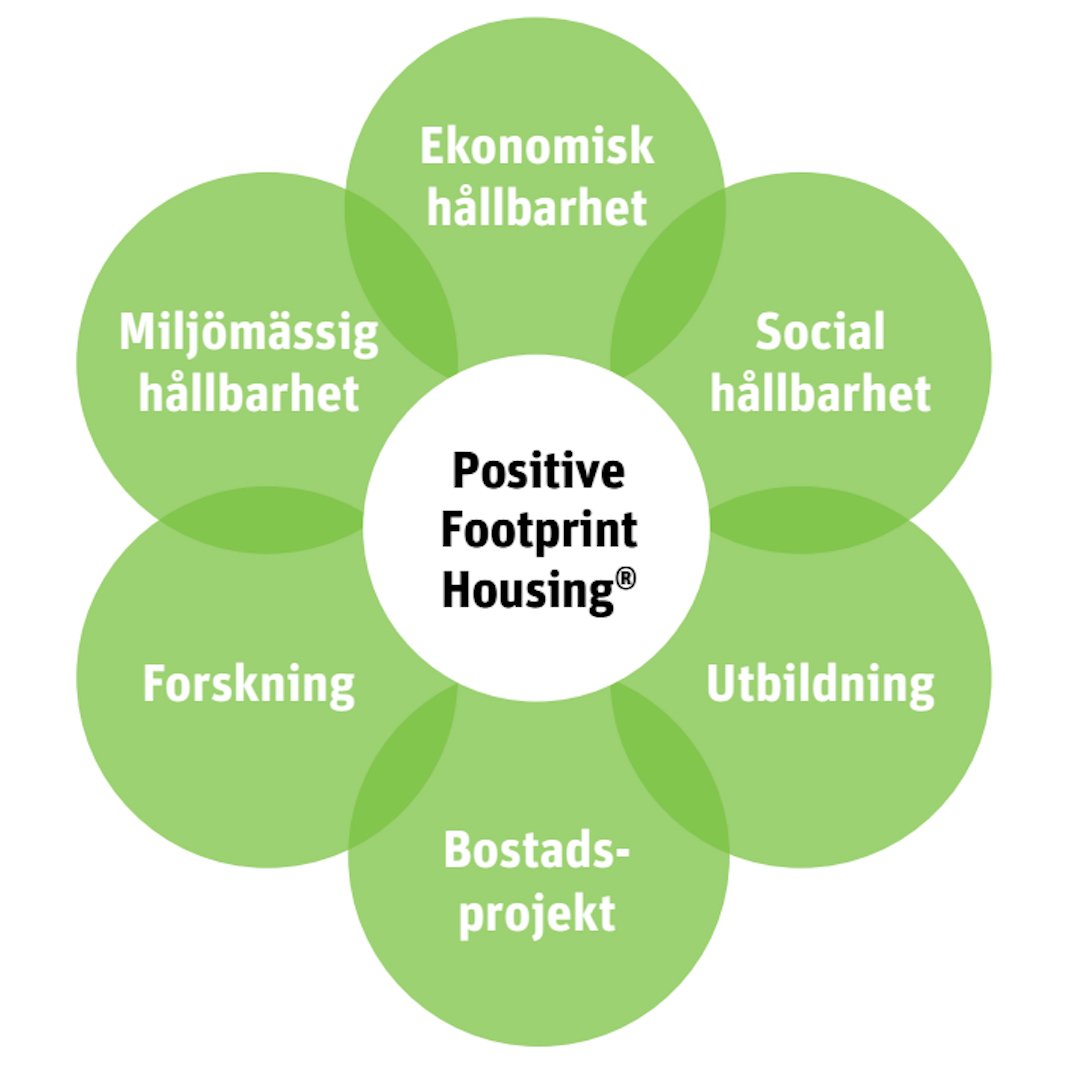Illustration av Positive Footprint Housing