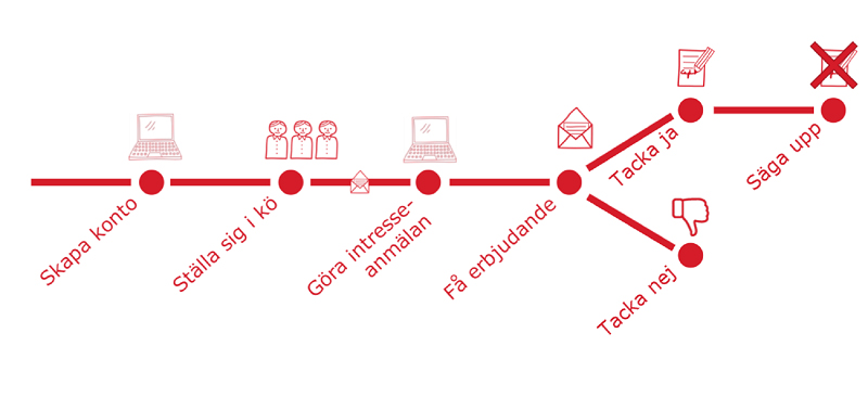 Diagram över en process för att gå med i en tjänst, med steg: skapa konto, ställa sig i kö, göra intresseanmälan, få erbjudande, tacka ja, tacka nej och säga upp