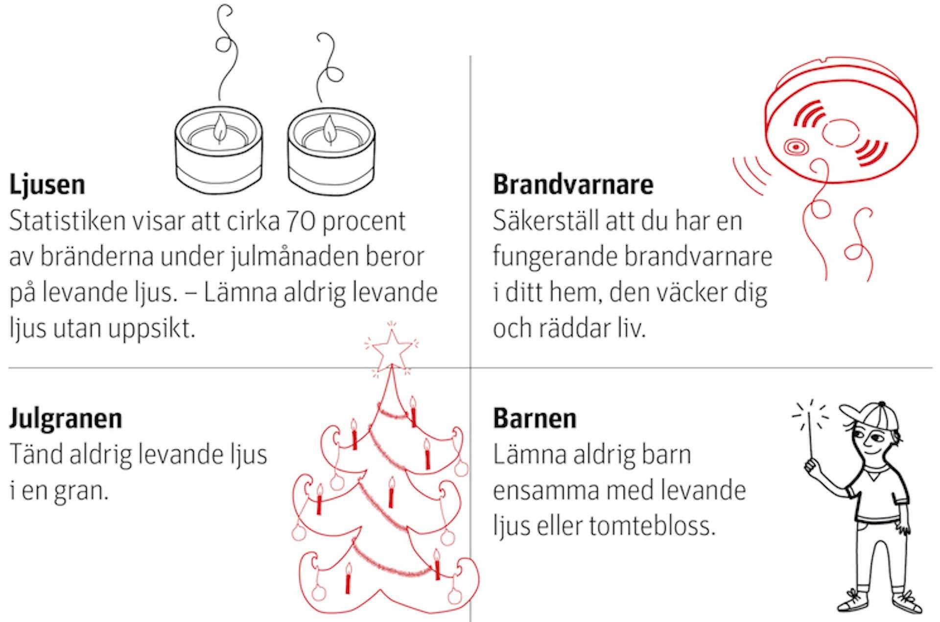 Tecknade bilder av ljus, en brandvarnare, en julgran och en person med tomtebloss, tillsammans med text om brandsäkerhet under julen