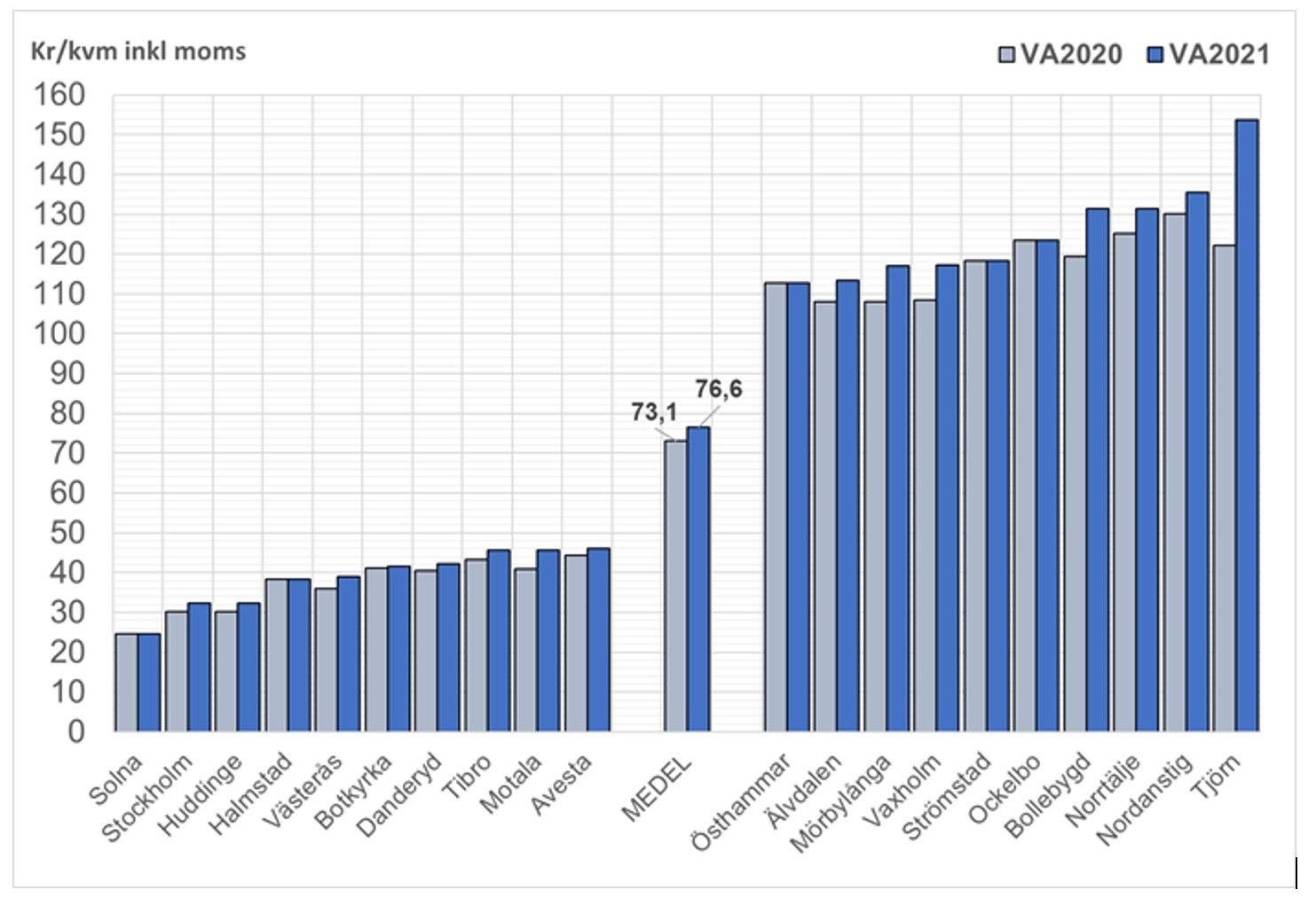 Stapeldiagram som visar vatten- och avloppskostnad (kr/kvm inkl. moms) för olika kommuner i Sverige år 2020 och 2021