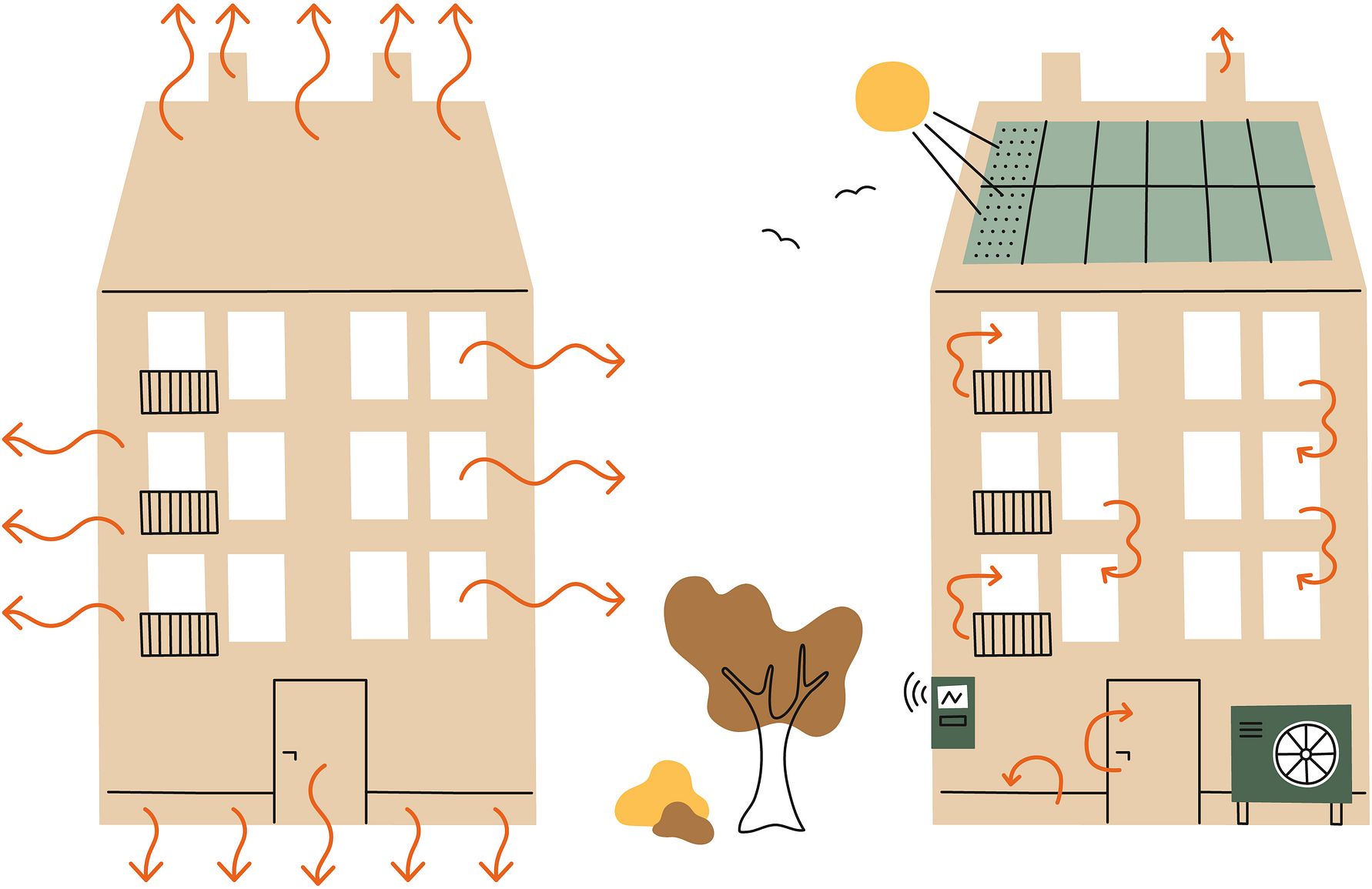 Illustration av två byggnader, en med energiförlust och en med solpaneler på taket och energieffektiva lösningar, med pilar som visar energiflöde
