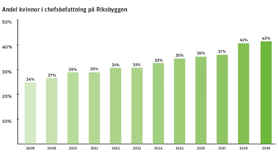 Stapeldiagram som visar andelen kvinnor i chefsbefattning på Riksbyggen från 2008 till 2019, med en ökning från 24 % till 42 %