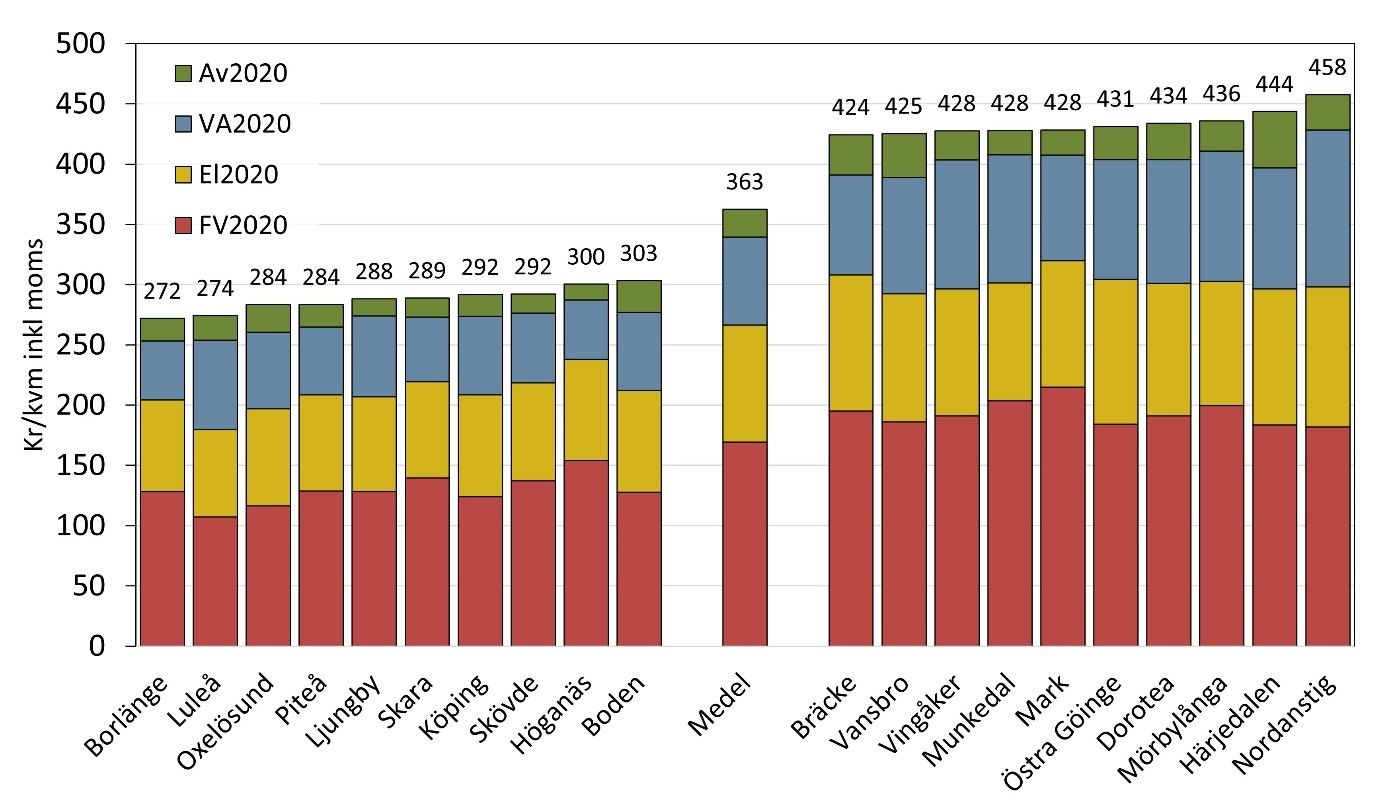 Stapeldiagram som visar kostnad i kronor per kilowattimme (inklusive moms) för olika kommuner, uppdelat i tre kategorier: Av2020, VA2020 och FV2020