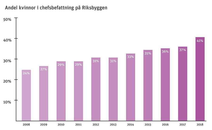 Stapeldiagram som visar andelen kvinnor i chefsbefattningar på Riksbyggen mellan 2008 och 2018, med en ökning från 24 % till 41 %