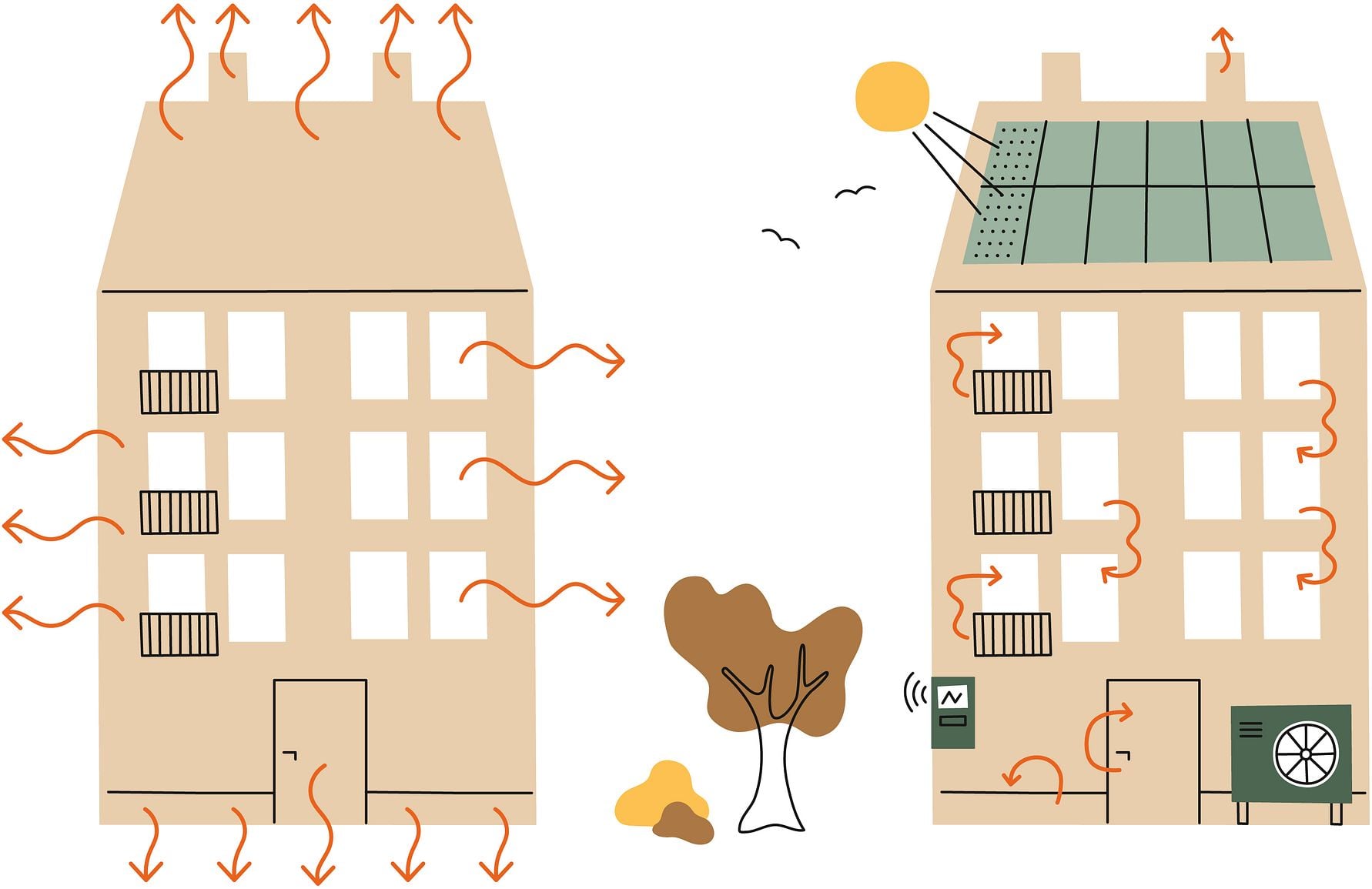 Illustration av två byggnader, en med energiförlust och en med solpaneler på taket och energieffektiva lösningar, med pilar som visar energiflöde