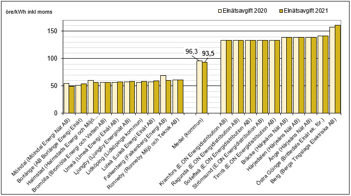 Stapeldiagram som jämför elnätsavgifter i öre/kWh inklusive moms för år 2020 och 2021 från olika leverantörer