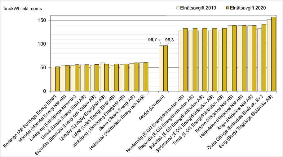 Stapeldiagram som visar elnätsavgifter för olika företag och kommuner i Sverige för åren 2019 och 2020, där 2020 har högre avgifter än 2019 för de flesta aktörer