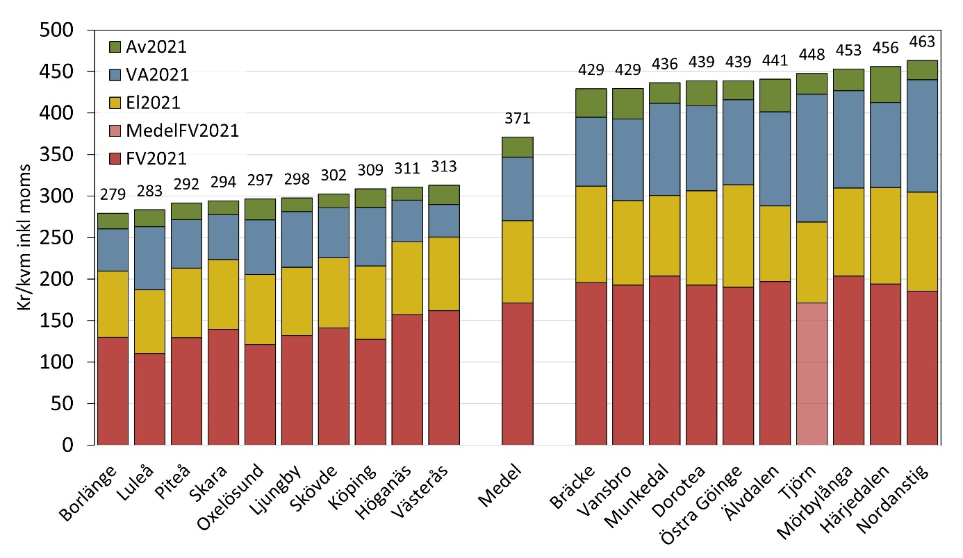 Stapeldiagram som visar kostnad i kronor per kvadratmeter inklusive moms för olika kommuner i Sverige, uppdelat i färgkategorier för Av2021, VA2021, EI2021, MedelFV2021 och FV2021