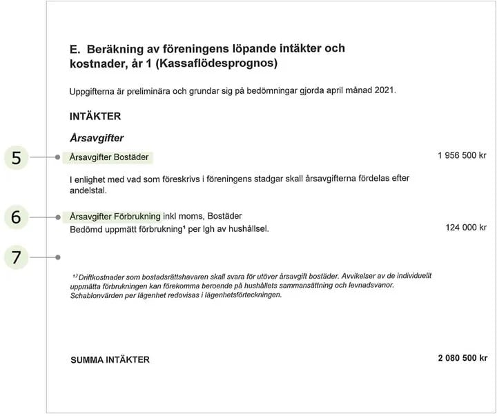 Beräkning av föreningens löpande intäkter och kostnader, med poster och belopp för kassaflödesprognos
