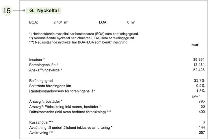 Nyckeltalstabell med detaljer om bostadsarea och lokalyta (BOA och LOA), insatser, lån, belåningsgrad, avgifter och kostnader, presenterade i ett ekonomiskt sammanhang
