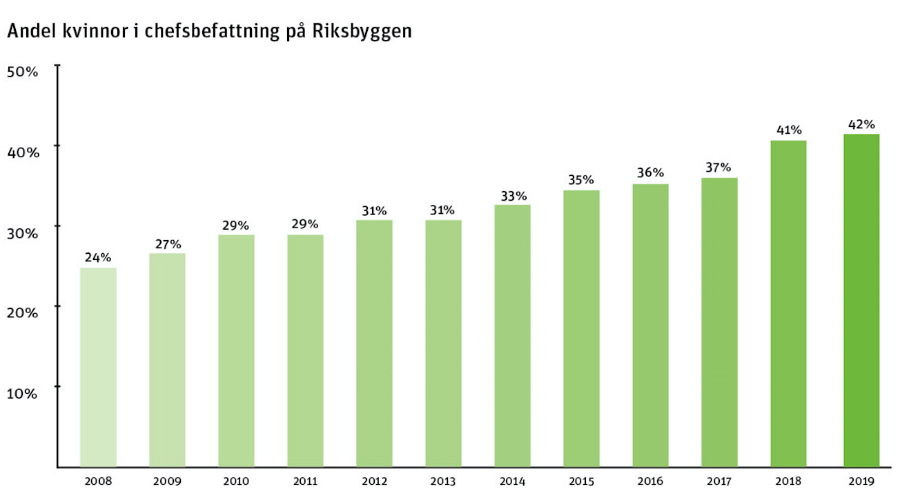 42 % - fortsatt ökning av andelen kvinnor som är chefer på Riksbyggen