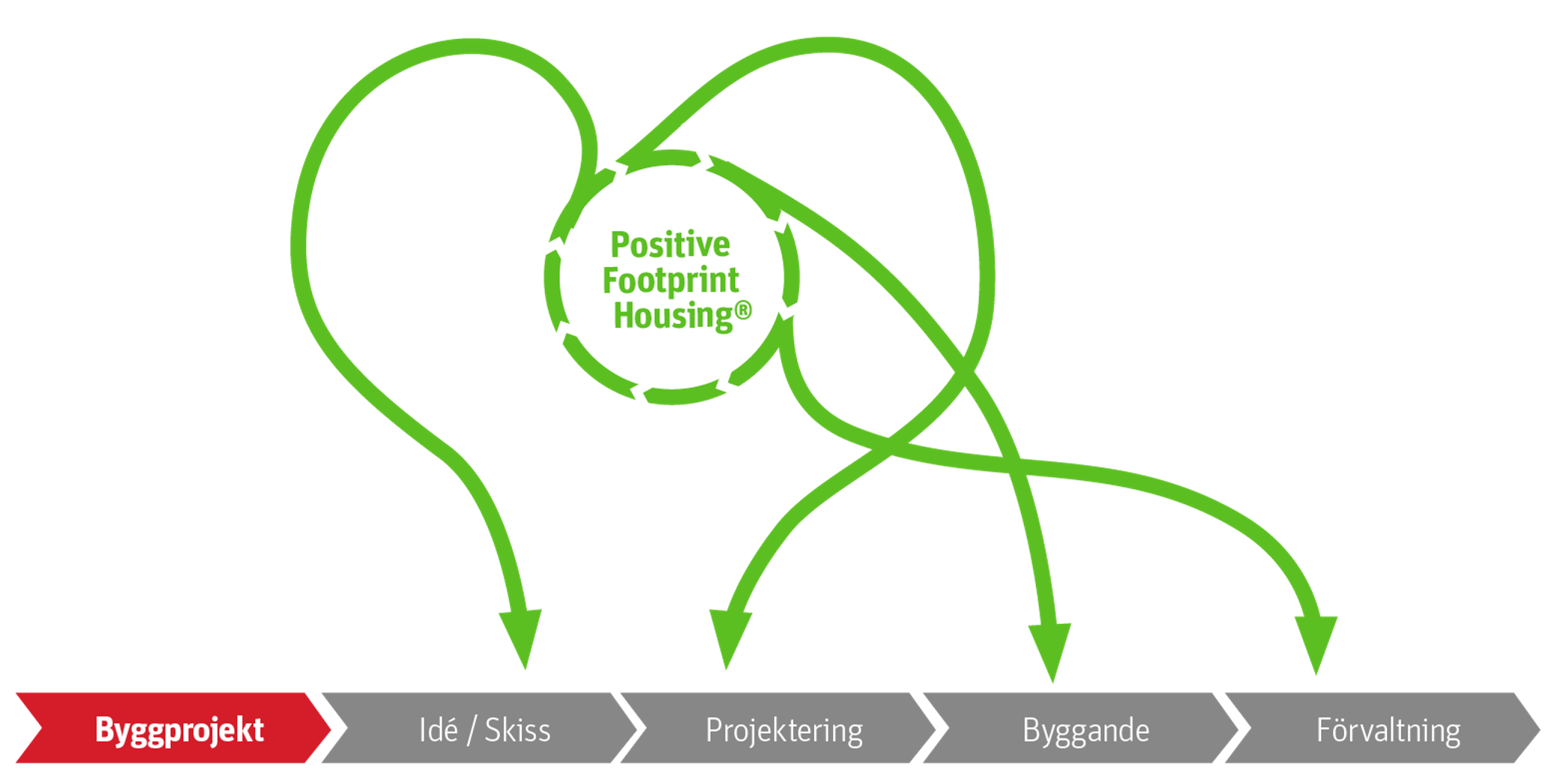 Positive Footprint Housing modell