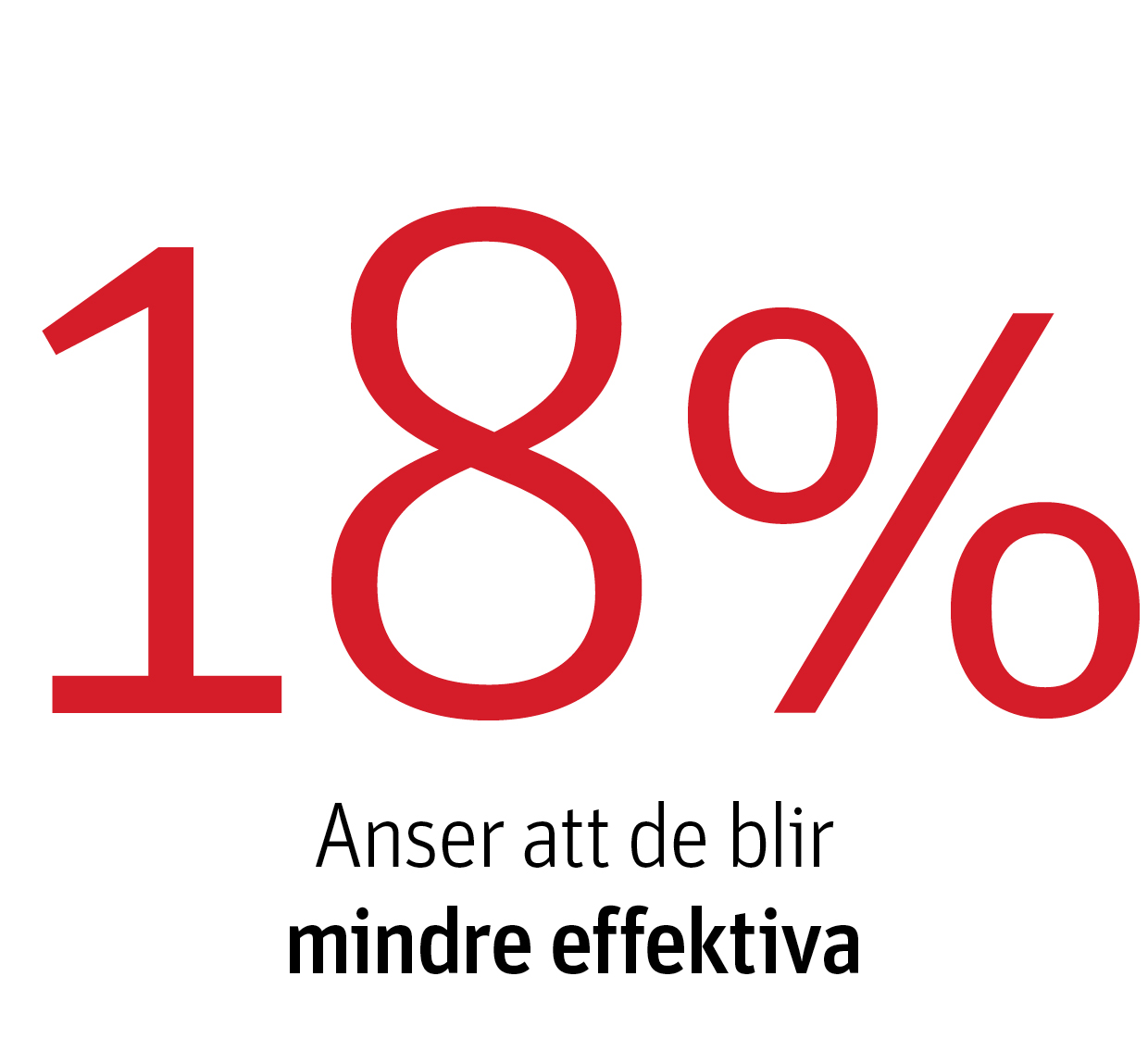 18% blir mindre effektiva