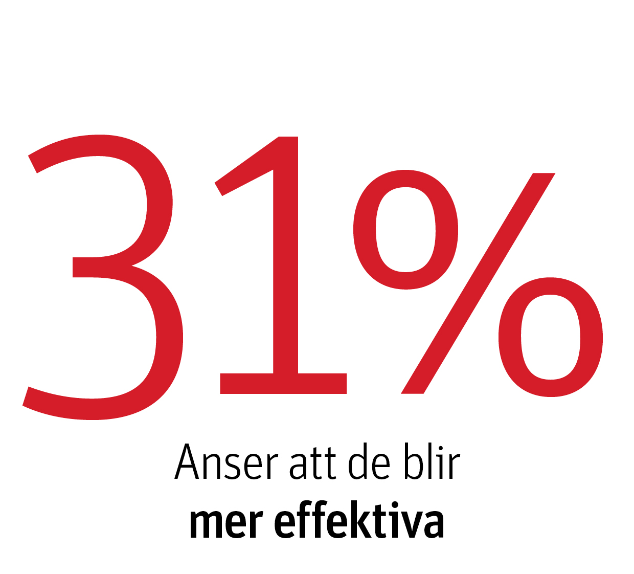 31% blir mer effektiva