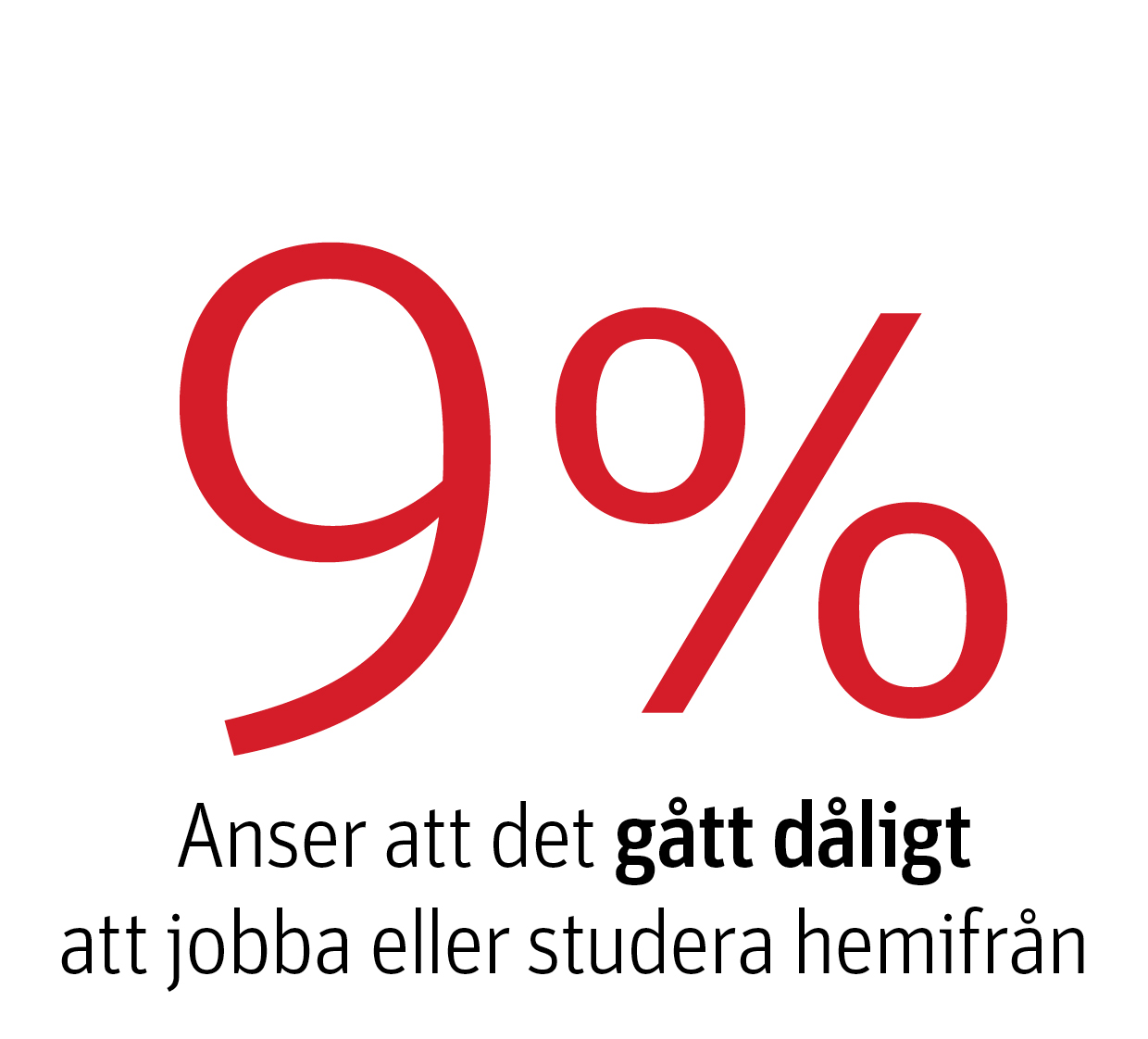 9% jobbar sämre hemifrån
