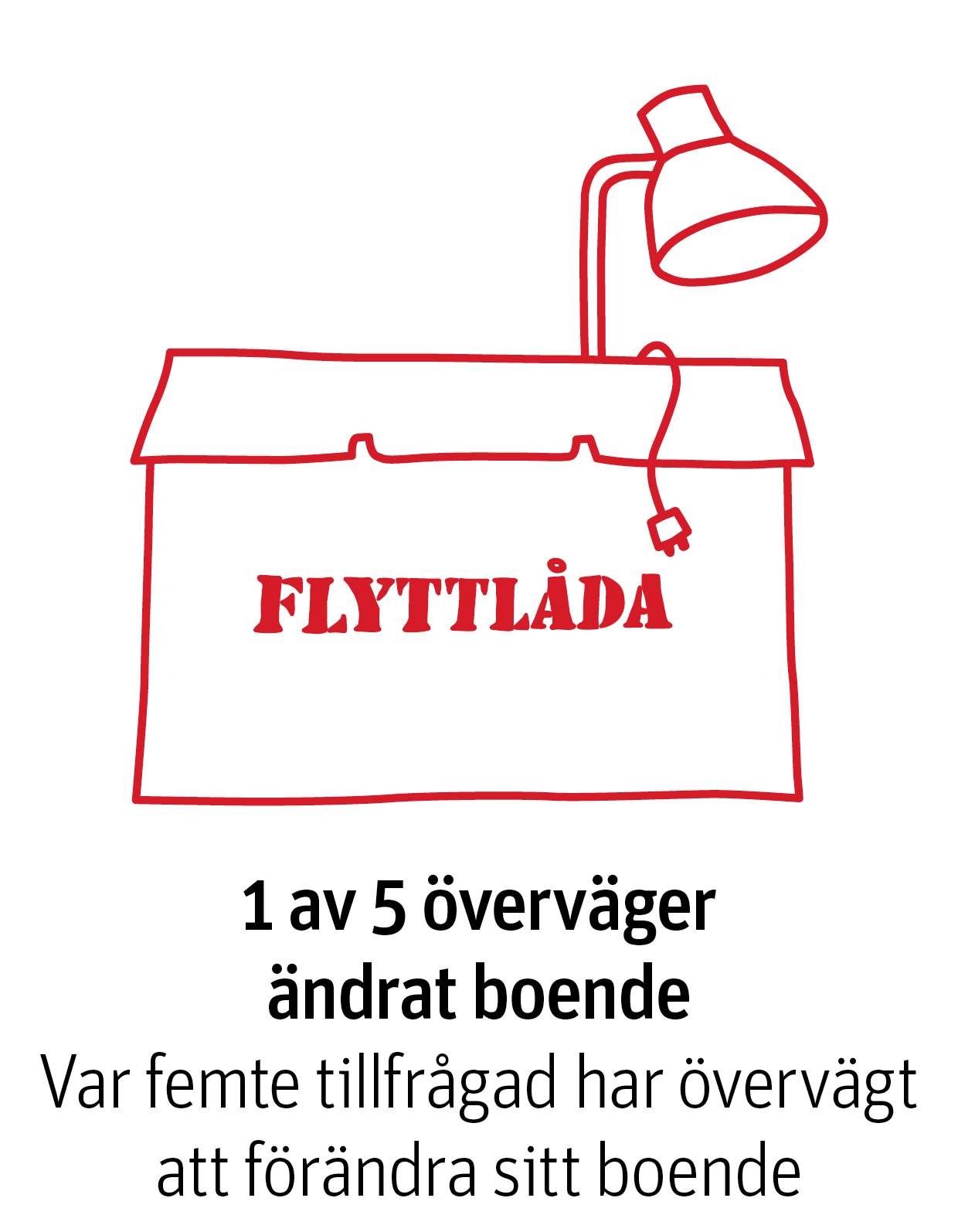 1 av 5 överväger ändrat boende