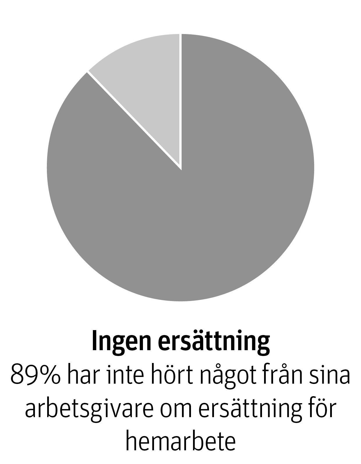 89% har inte hört något om ersättning