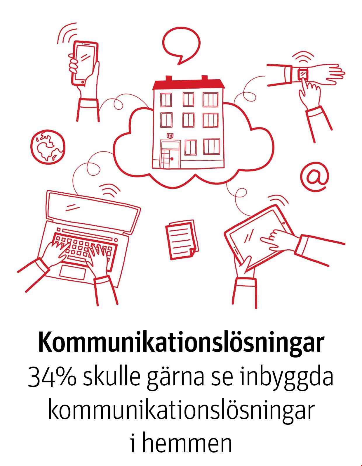 34% vill se inbyggda kommunikationslösningar i hemmet