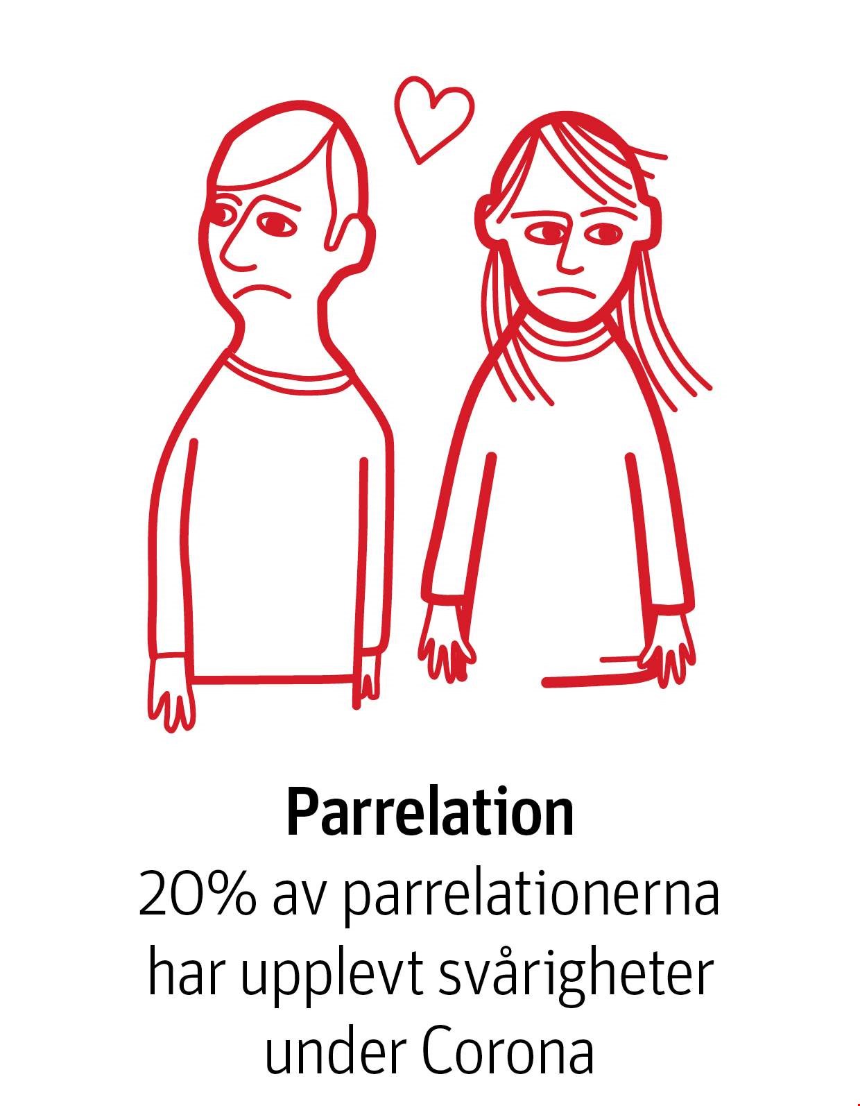 20% har haft svårt i parrelationer