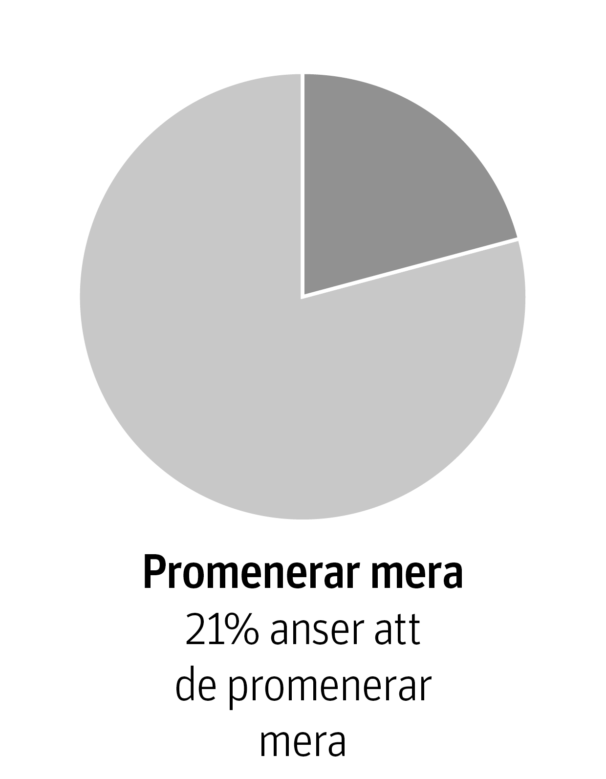 21% promenerar mera