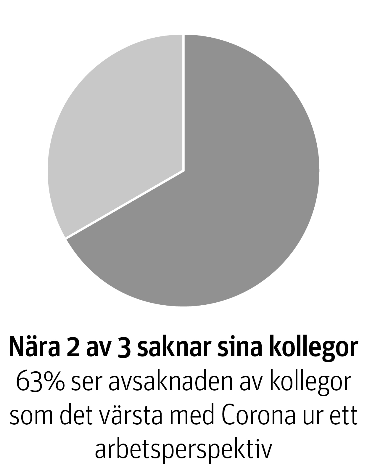Två av tre saknar sina kollegor