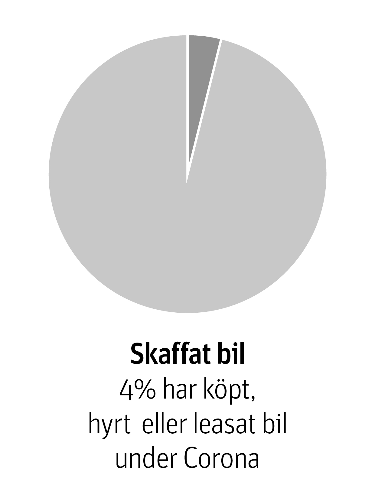 4% har skaffat bil