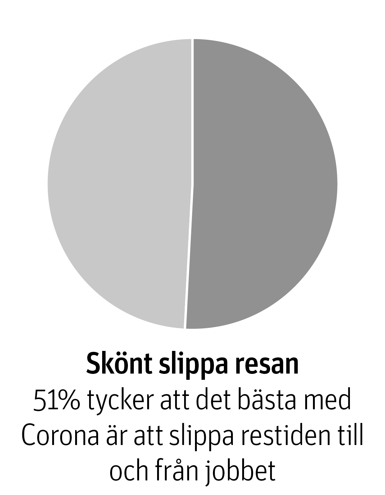 51% anser det är skönt att slippa resa