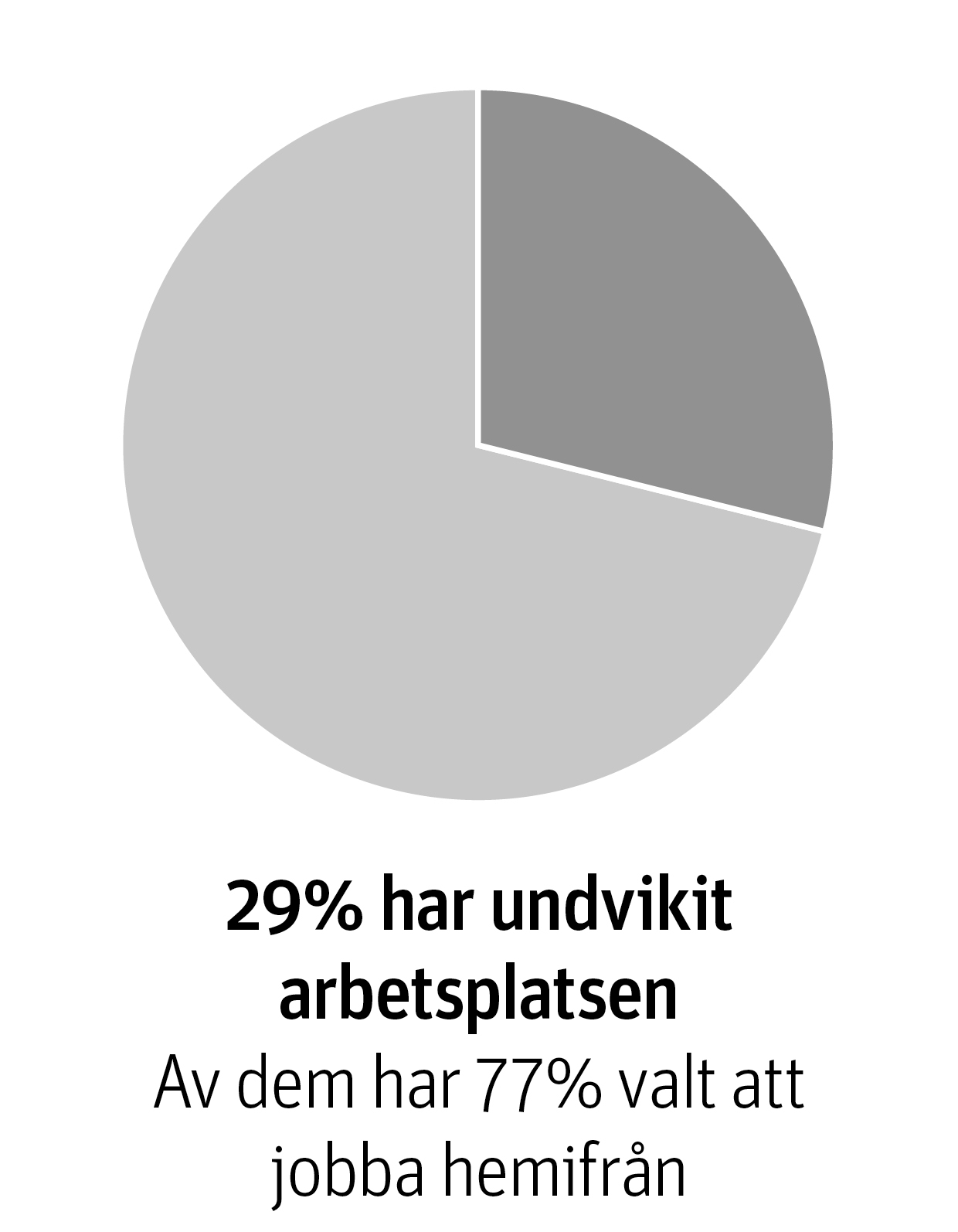 29% har undvikit arbetsplatsen